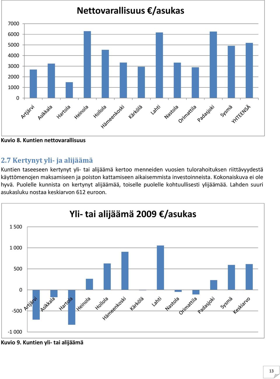 käyttömenojen maksamiseen ja poiston kattamiseen aikaisemmista investoinneista. Kokonaiskuva ei ole hyvä.