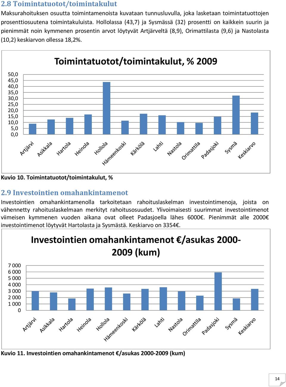 5, 45, 4, 35, 3, 25, 2, 15, 1, 5,, Toimintatuotot/toimintakulut, % 29