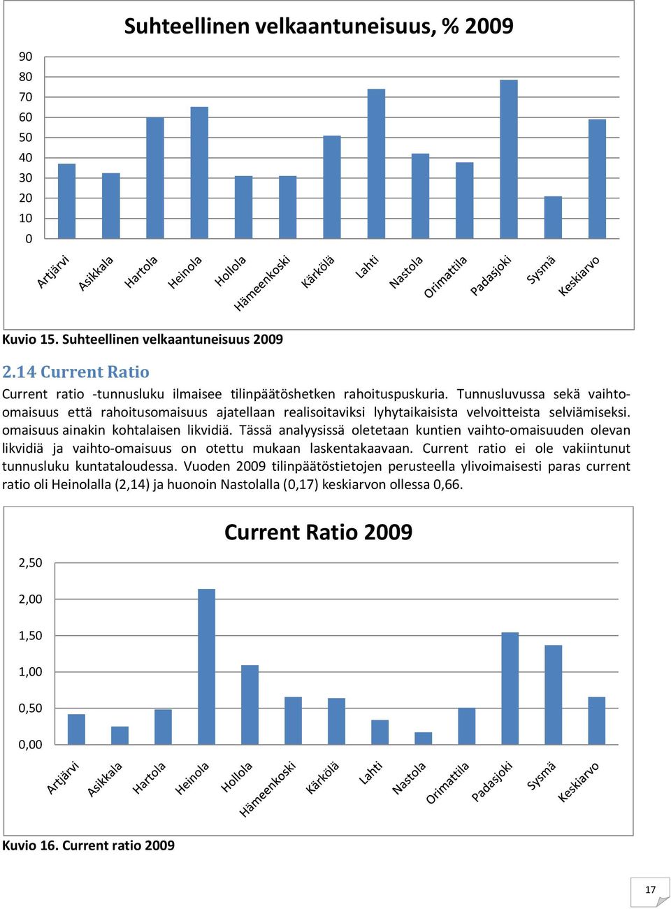 Tässä analyysissä oletetaan kuntien vaihto-omaisuuden olevan likvidiä ja vaihto-omaisuus on otettu mukaan laskentakaavaan. Current ratio ei ole vakiintunut tunnusluku kuntataloudessa.