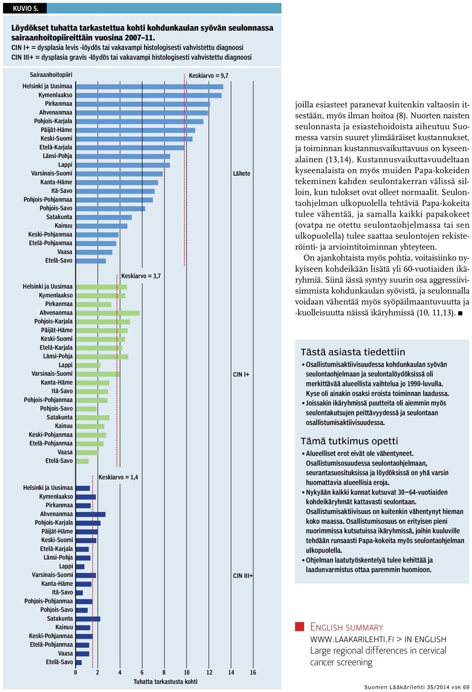 = 3,7 Keskiarvo = 9,7 Keskiarvo = 1,4 0 2 4 6 8 10 12 Tuhatta tarkastusta kohti Lähete CIN I+ CIN III+ 14 16 joilla esiasteet paranevat kuitenkin valtaosin itsestään, myös ilman hoitoa (8).