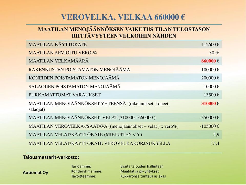 PURKAMATTOMAT VARAUKSET 13500 MAATILAN MENOJÄÄNNÖKSET YHTEENSÄ (rakennukset, koneet, salaojat) 310000 MAATILAN MENOJÄÄNNÖKSET- VELAT (310000-660000 ) -350000