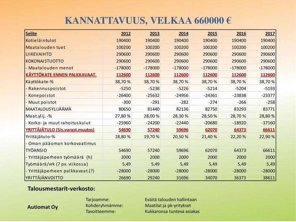 112600 112600 112600 112600 112600 112600 Kä yttöka te-% 38,70 % 38,70 % 38,70 % 38,70 % 38,70 % 38,70 % - Ra kennus poi s tot -5250-5238 -5226-5214 -5204-5193 - Konepoi s tot -26400-25632