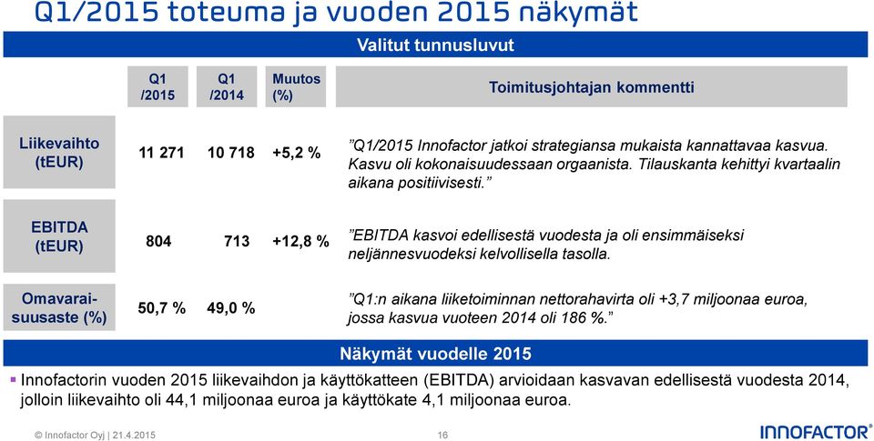 EBITDA (teur) 804 713 +12,8 % EBITDA kasvoi edellisestä vuodesta ja oli ensimmäiseksi neljännesvuodeksi kelvollisella tasolla.