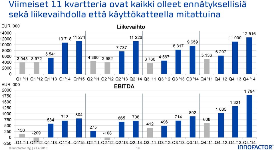 '12 Q2 '13 Q2 '14 Q3 '11 Q3 '12 Q3 '13 Q3 '14 Q4 '11 Q4 '12 Q4 '13 Q4 '14 EUR 000 EBITDA 2000 1 794 1750 1500 1 321 1250 1 035 1000 804 892 713 584 665 708 714