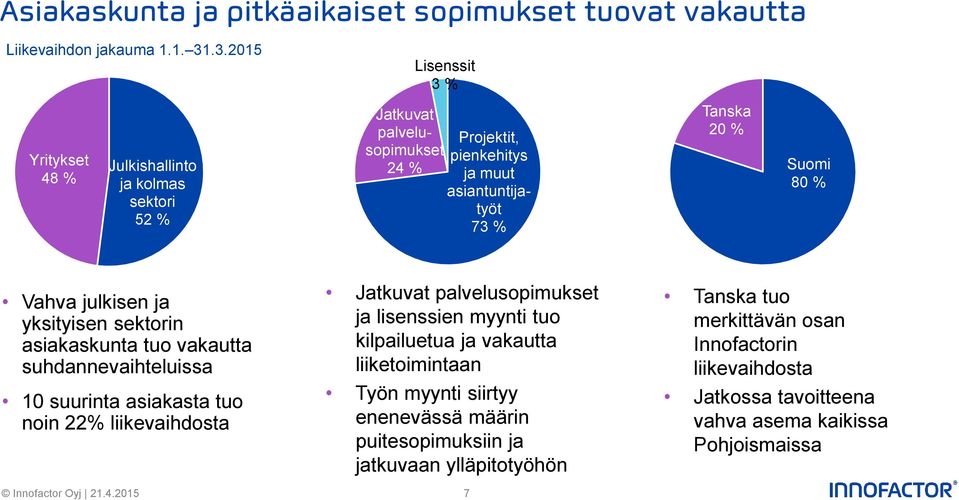Suomi 80 % Vahva julkisen ja yksityisen sektorin asiakaskunta tuo vakautta suhdannevaihteluissa 10 suurinta asiakasta tuo noin 22% liikevaihdosta Jatkuvat palvelusopimukset
