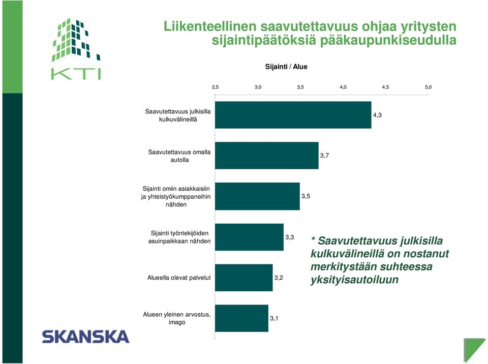 yhteistyökumppaneihin nähden 3,5 Sijainti työntekijöiden asuinpaikkaan nähden Alueella olevat palvelut 3,2 3,3 *