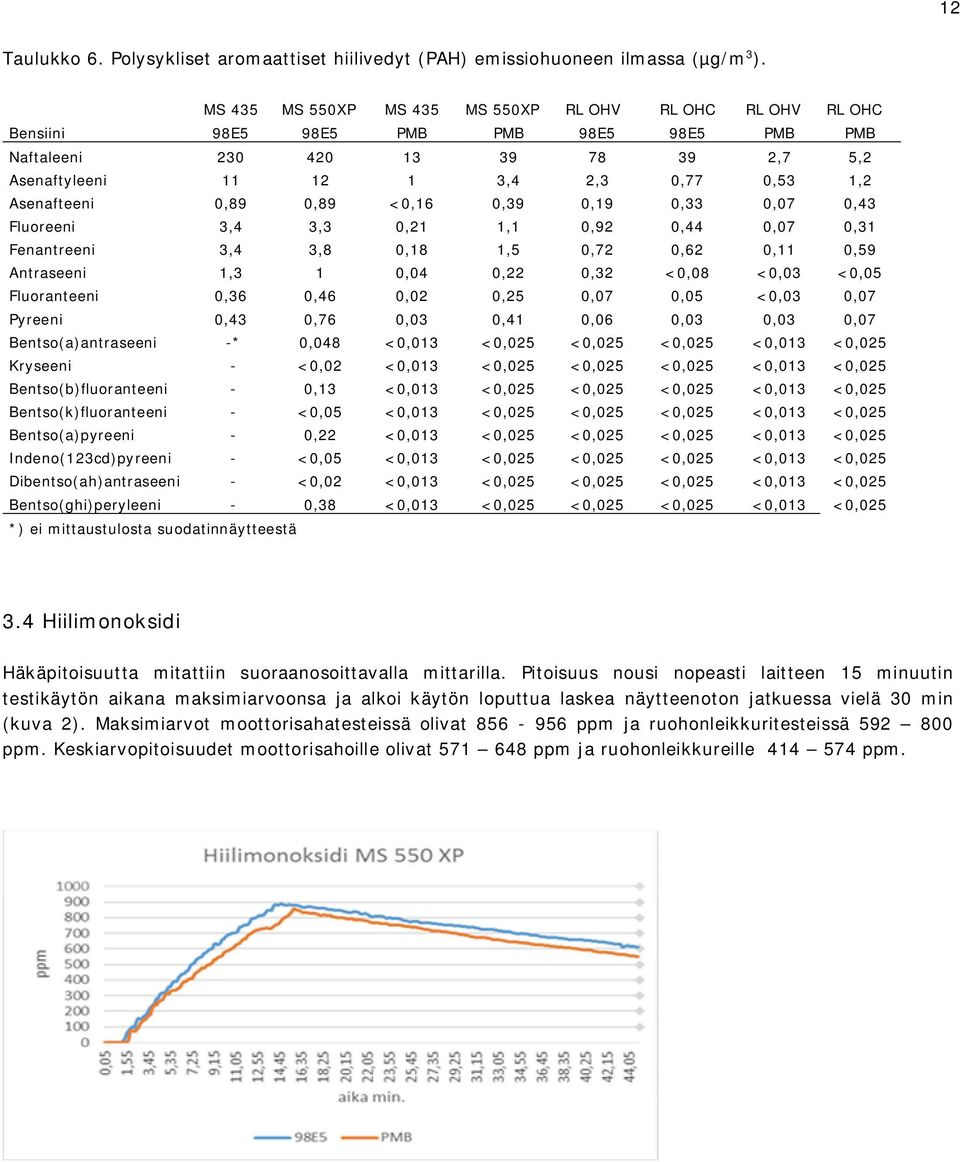 0,89 0,89 <0,16 0,39 0,19 0,33 0,07 0,43 Fluoreeni 3,4 3,3 0,21 1,1 0,92 0,44 0,07 0,31 Fenantreeni 3,4 3,8 0,18 1,5 0,72 0,62 0,11 0,59 Antraseeni 1,3 1 0,04 0,22 0,32 <0,08 <0,03 <0,05 Fluoranteeni