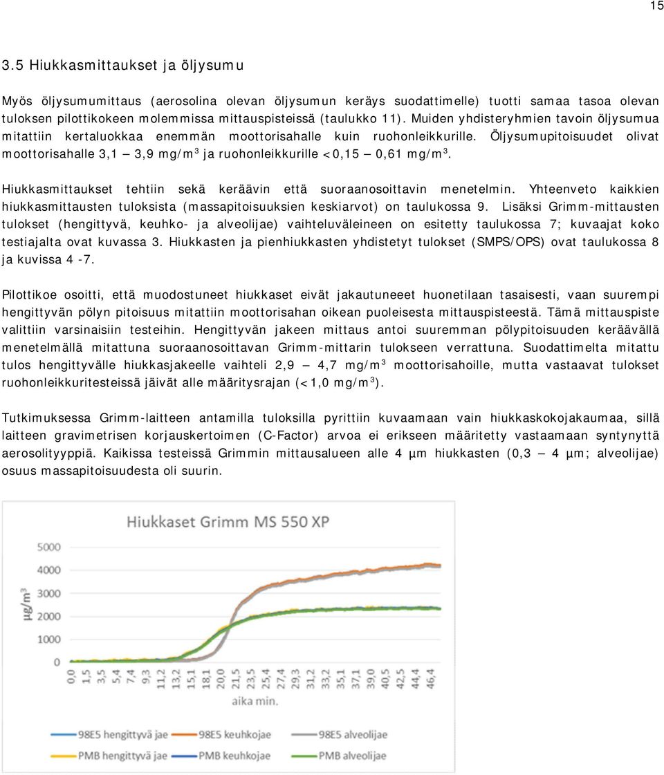 Öljysumupitoisuudet olivat moottorisahalle 3,1 3,9 mg/m 3 ja ruohonleikkurille <0,15 0,61 mg/m 3. Hiukkasmittaukset tehtiin sekä keräävin että suoraanosoittavin menetelmin.