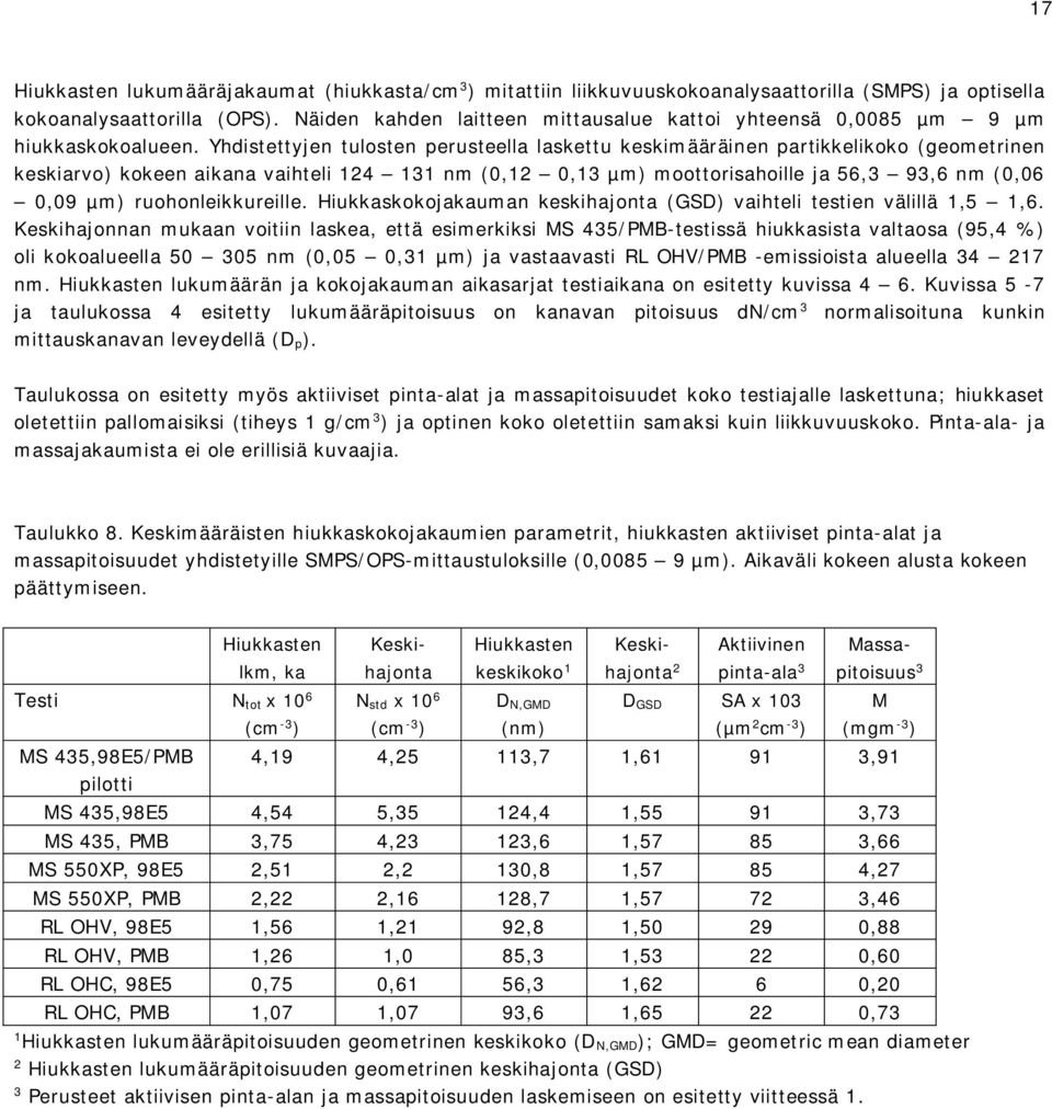 Yhdistettyjen tulosten perusteella laskettu keskimääräinen partikkelikoko (geometrinen keskiarvo) kokeen aikana vaihteli 124 131 nm (0,12 0,13 µm) moottorisahoille ja 56,3 93,6 nm (0,06 0,09 µm)