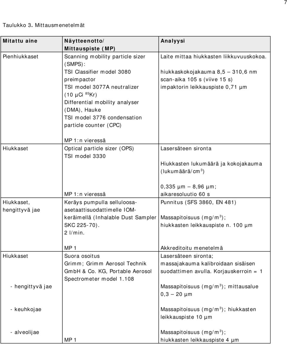 Differential mobility analyser (DMA), Hauke TSI model 3776 condensation particle counter (CPC) Analyysi Laite mittaa hiukkasten liikkuvuuskokoa.