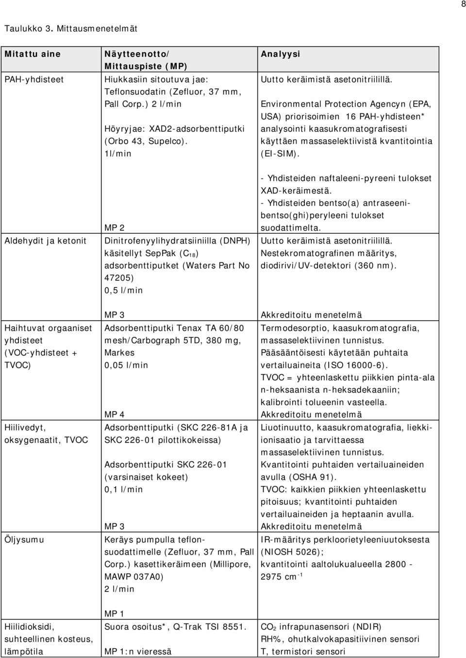 Environmental Protection Agencyn (EPA, USA) priorisoimien 16 PAH-yhdisteen* analysointi kaasukromatografisesti käyttäen massaselektiivistä kvantitointia (EI-SIM).