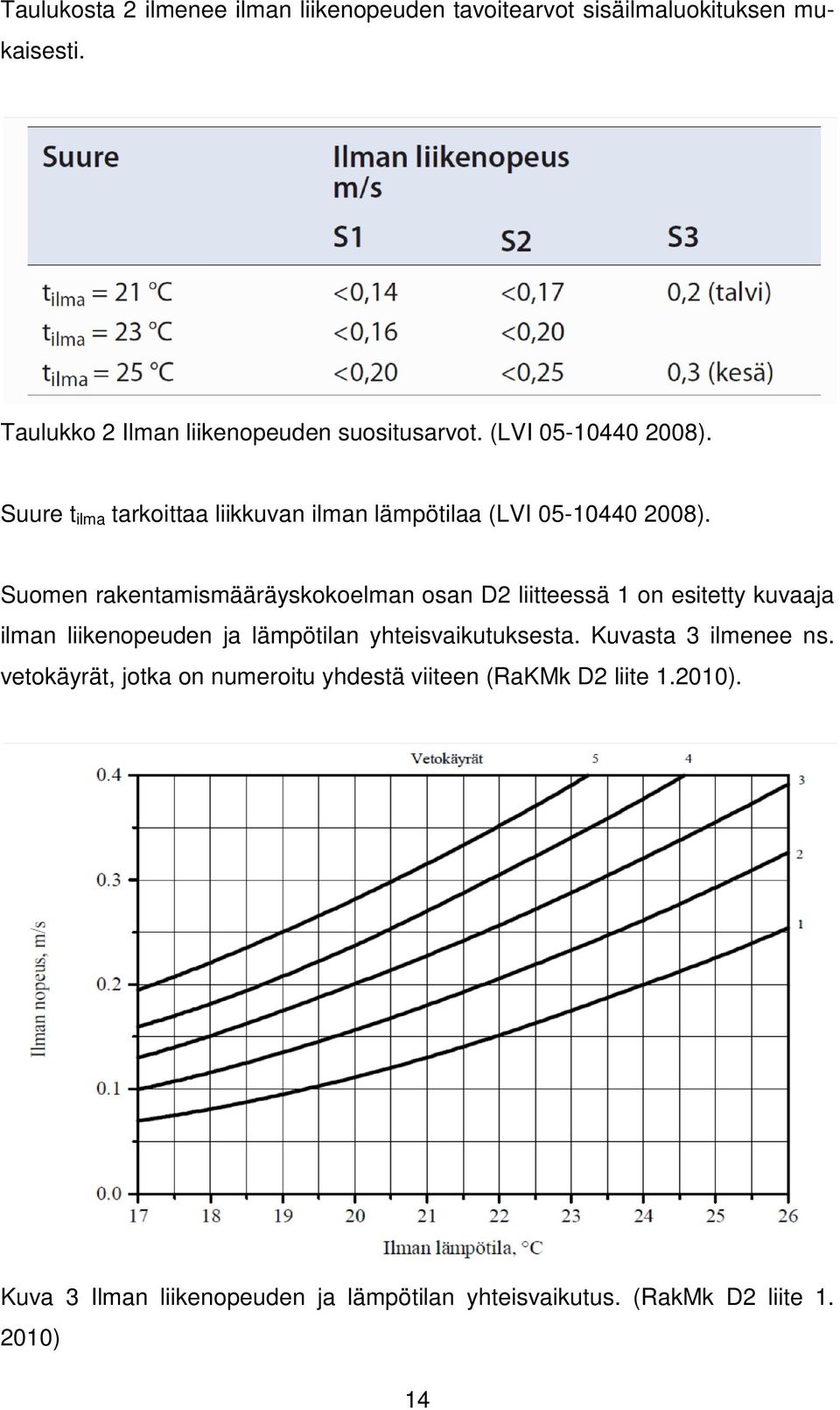 Suomen rakentamismääräyskokoelman osan D2 liitteessä 1 on esitetty kuvaaja ilman liikenopeuden ja lämpötilan yhteisvaikutuksesta.