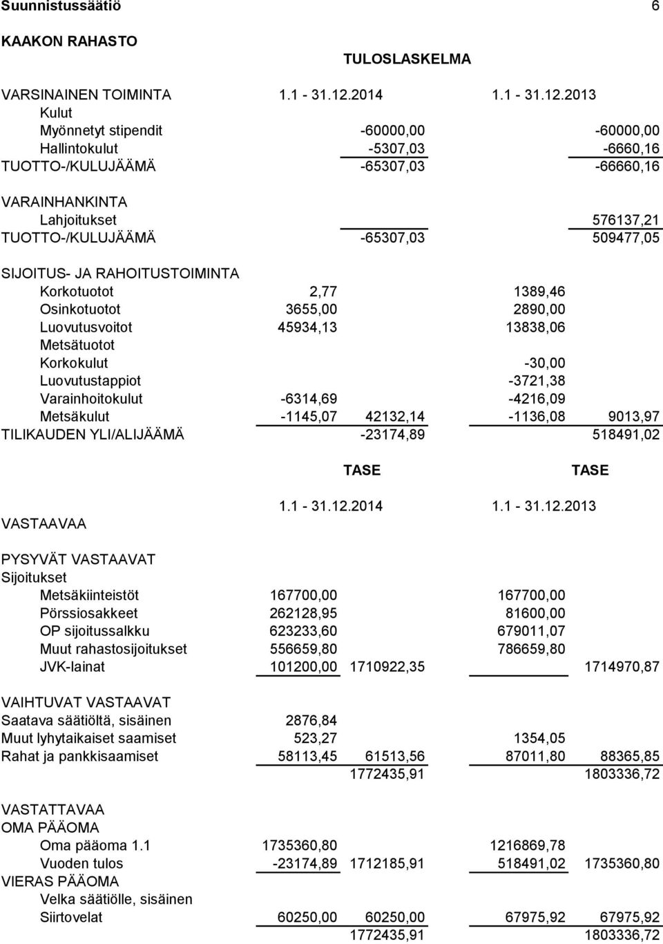 2013 Kulut Myönnetyt stipendit -60000,00-60000,00 Hallintokulut -5307,03-6660,16 TUOTTO-/KULUJÄÄMÄ -65307,03-66660,16 VARAINHANKINTA Lahjoitukset 576137,21 TUOTTO-/KULUJÄÄMÄ -65307,03 509477,05