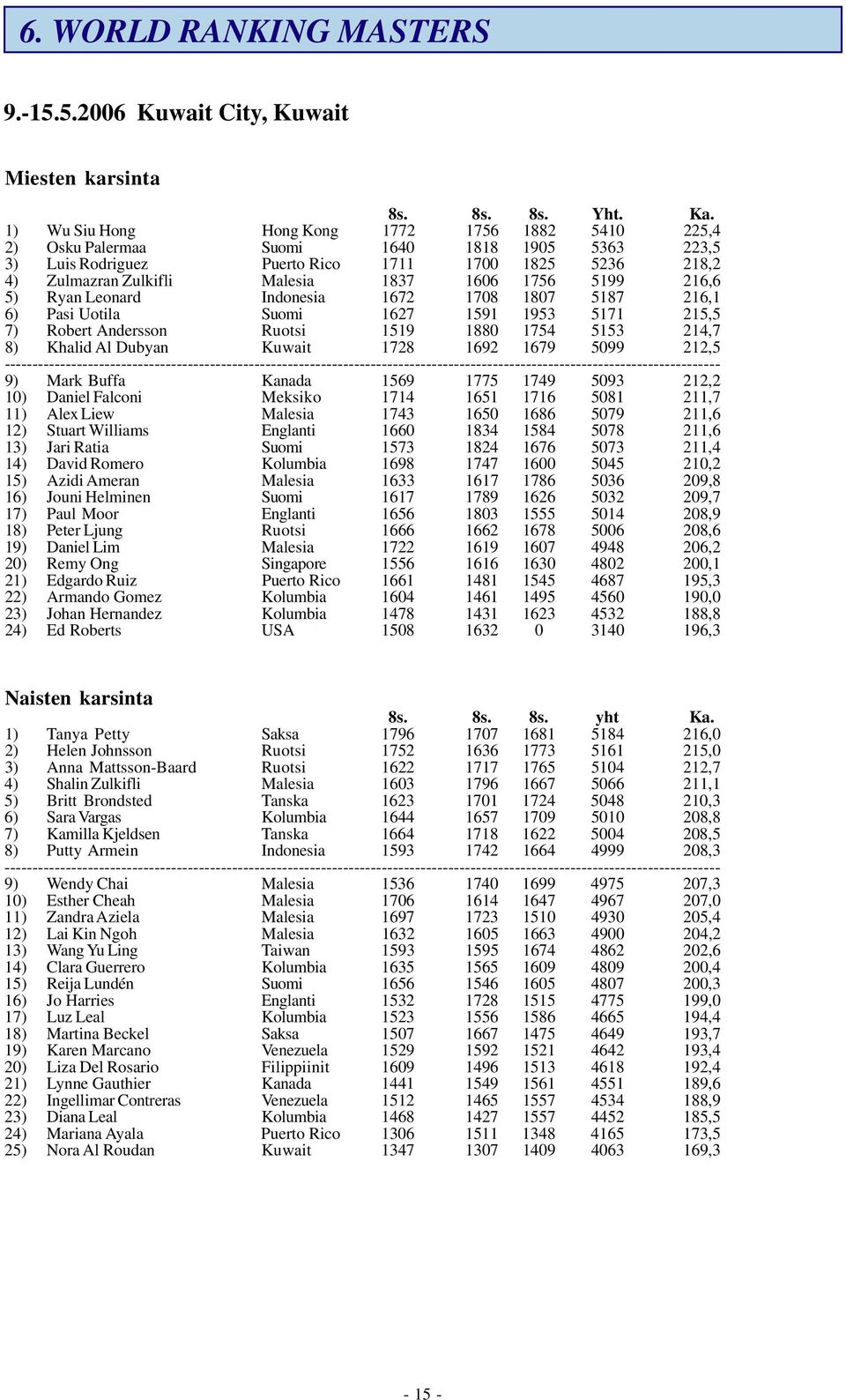 1756 5199 216,6 5) Ryan Leonard Indonesia 1672 1708 1807 5187 216,1 6) Pasi Uotila Suomi 1627 1591 1953 5171 215,5 7) Robert Andersson Ruotsi 1519 1880 1754 5153 214,7 8) Khalid Al Dubyan Kuwait 1728