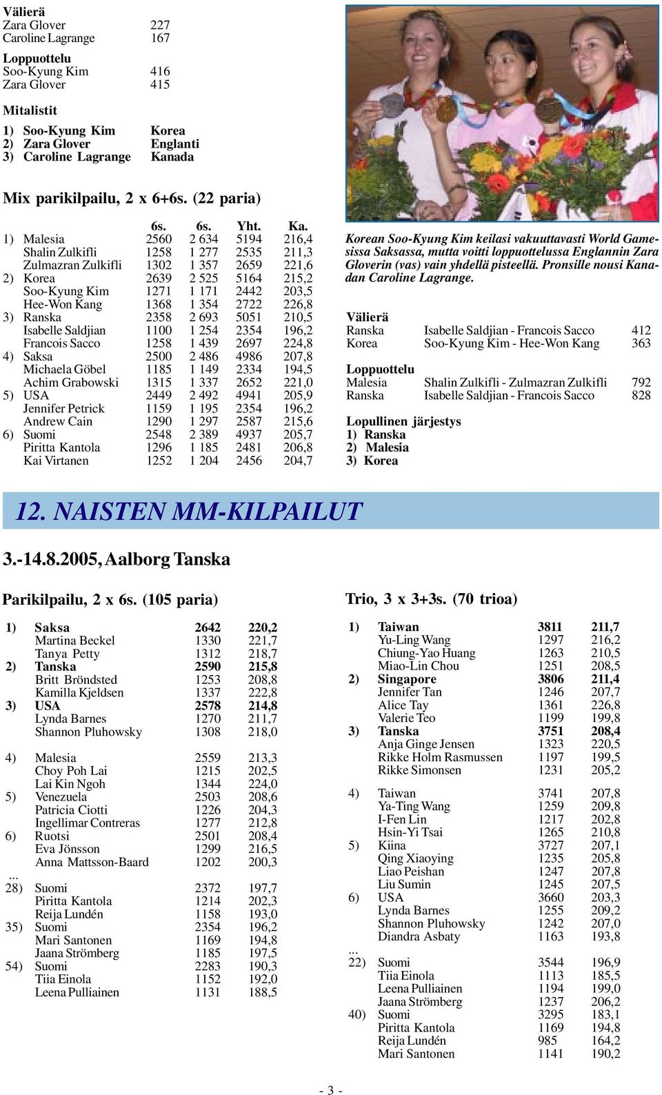1) Malesia 2560 2 634 5194 216,4 Shalin Zulkifli 1258 1 277 2535 211,3 Zulmazran Zulkifli 1302 1 357 2659 221,6 2) Korea 2639 2 525 5164 215,2 Soo-Kyung Kim 1271 1 171 2442 203,5 Hee-Won Kang 1368 1