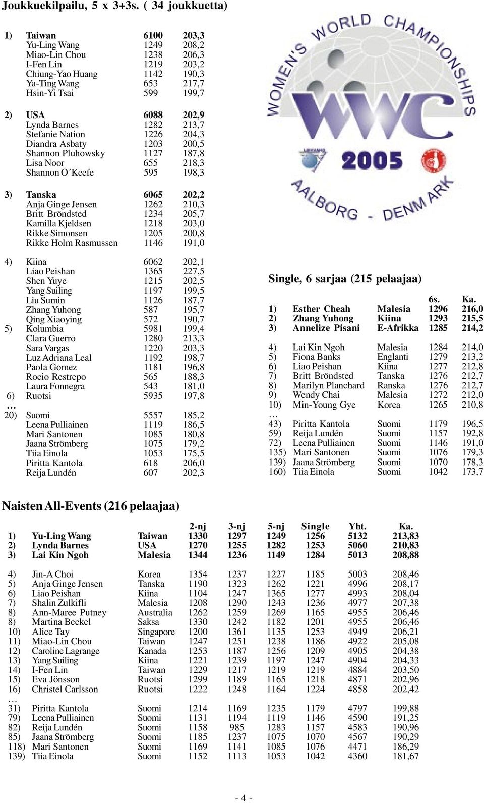 Lynda Barnes 1282 213,7 Stefanie Nation 1226 204,3 Diandra Asbaty 1203 200,5 Shannon Pluhowsky 1127 187,8 Lisa Noor 655 218,3 Shannon O Keefe 595 198,3 3) Tanska 6065 202,2 Anja Ginge Jensen 1262