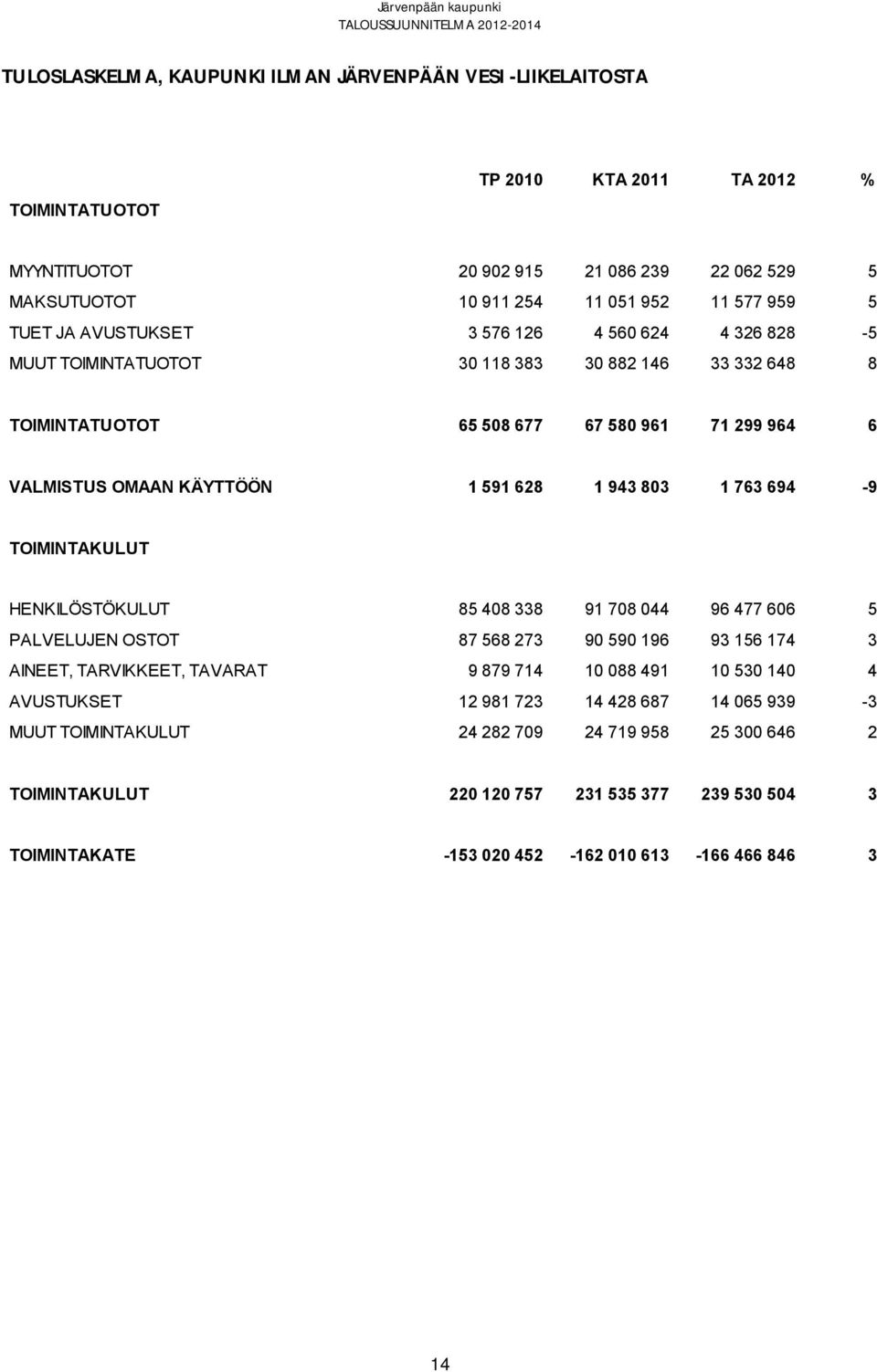 803 1 763 694-9 TOIMINTAKULUT HENKILÖSTÖKULUT 85 408 338 91 708 044 96 477 606 5 PALVELUJEN OSTOT 87 568 273 90 590 196 93 156 174 3 AINEET, TARVIKKEET, TAVARAT 9 879 714 10 088 491 10 530 140 4