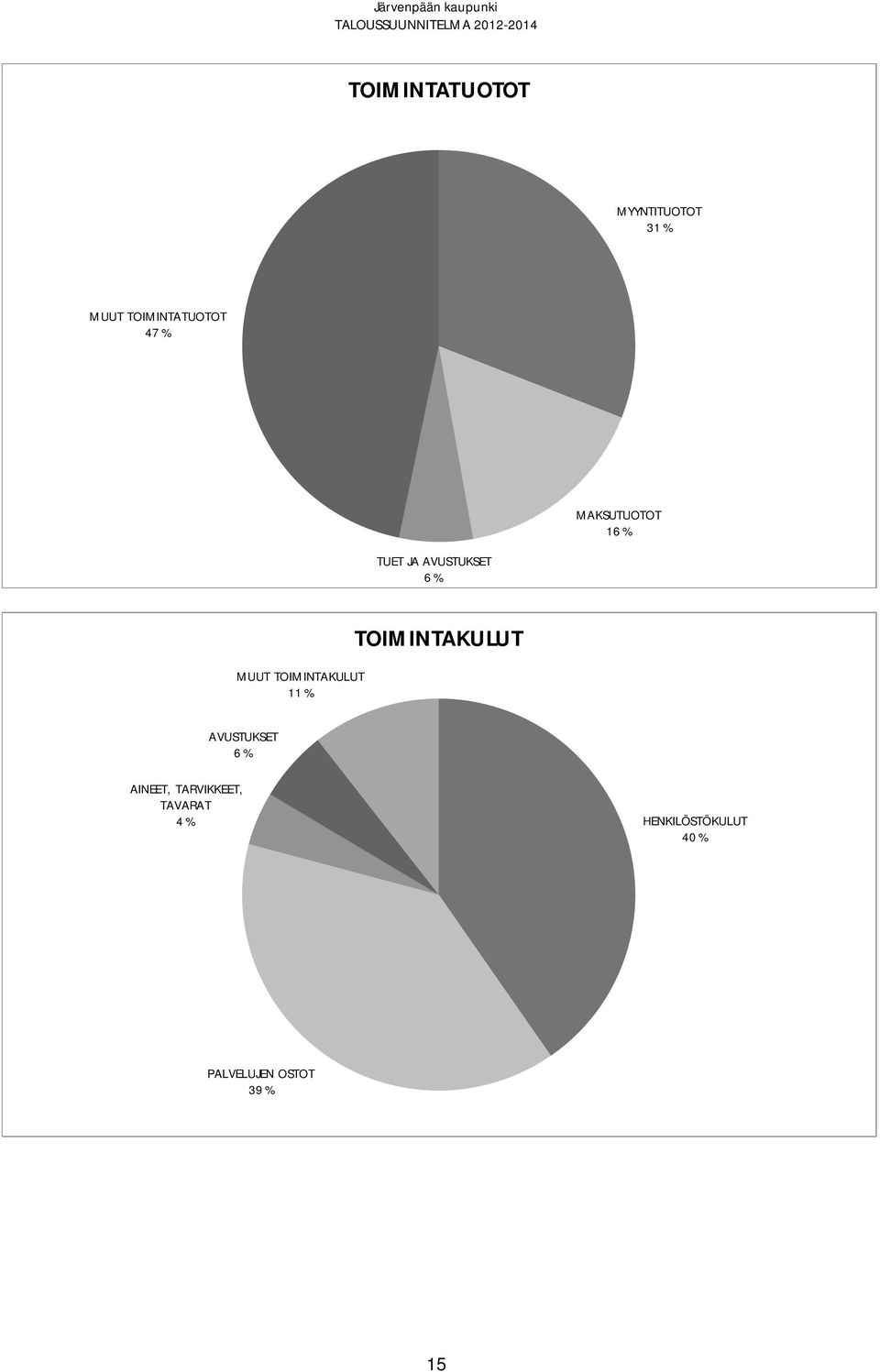 TOIMINTAKULUT 11 % TOIMINTAKULUT AVUSTUET 6 % AINEET,