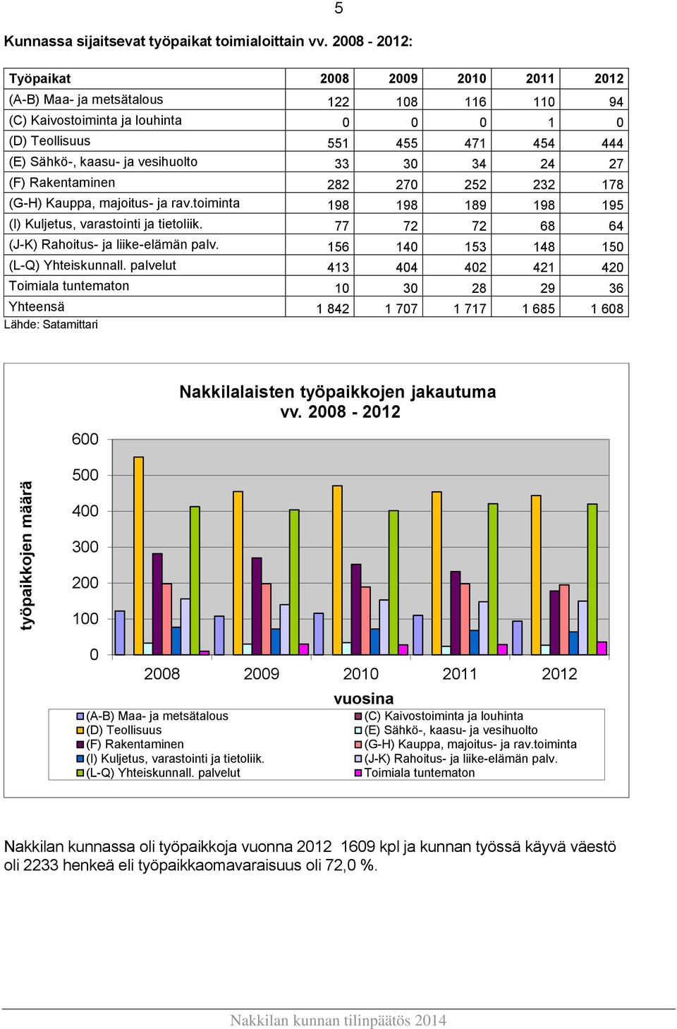 vesihuolto 33 30 34 24 27 (F) Rakentaminen 282 270 252 232 178 (G-H) Kauppa, majoitus- ja rav.toiminta 198 198 189 198 195 (I) Kuljetus, varastointi ja tietoliik.