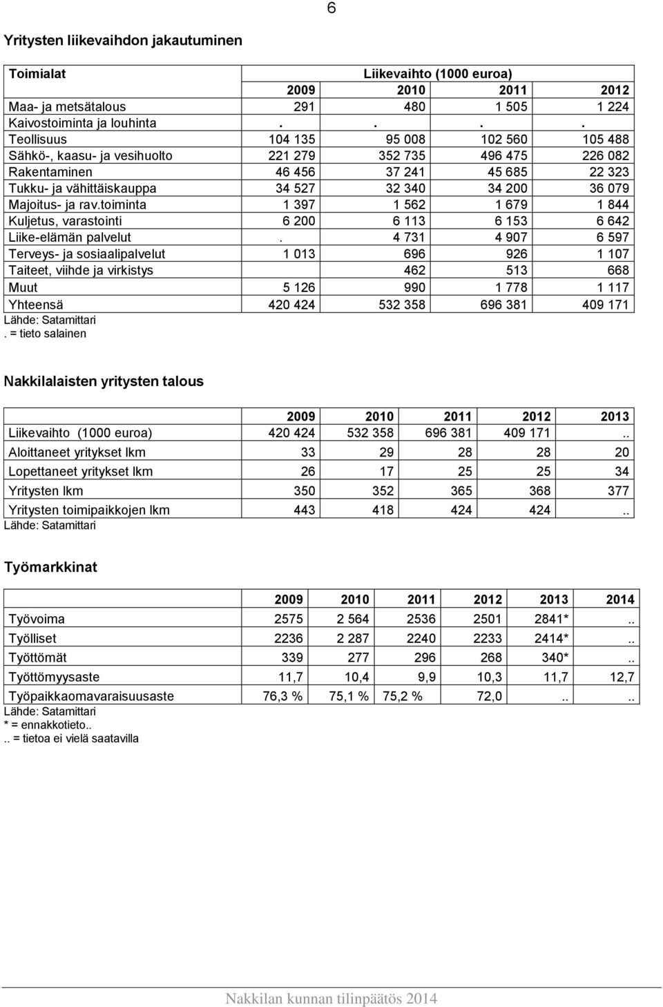 079 Majoitus- ja rav.toiminta 1 397 1 562 1 679 1 844 Kuljetus, varastointi 6 200 6 113 6 153 6 642 Liike-elämän palvelut.