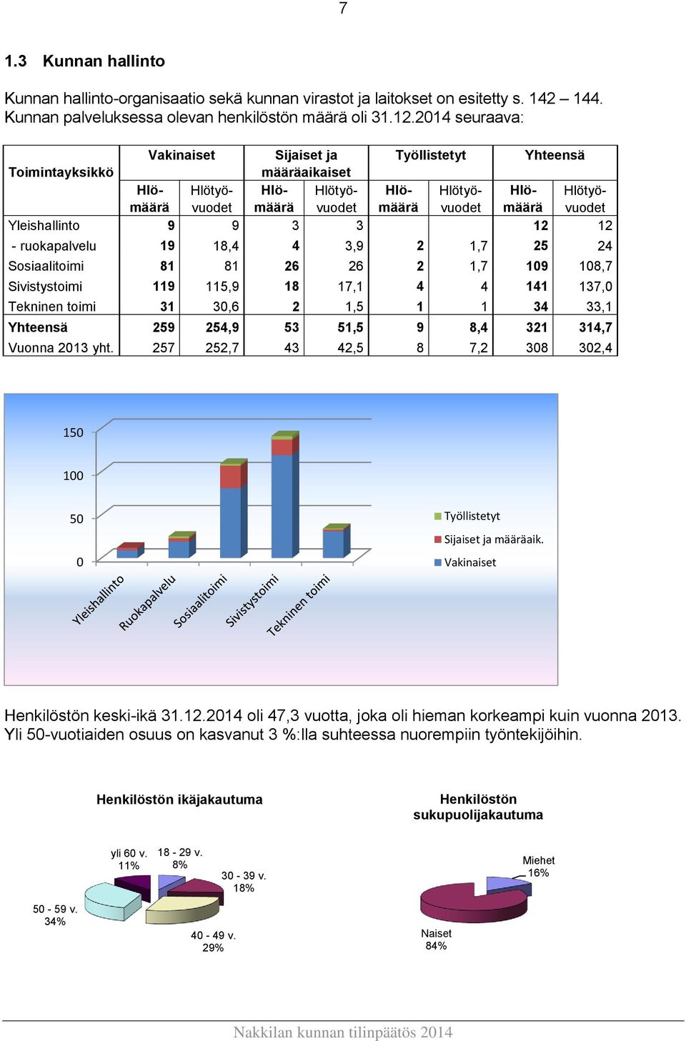 Yleishallinto 9 9 3 3 12 12 - ruokapalvelu 19 18,4 4 3,9 2 1,7 25 24 Sosiaalitoimi 81 81 26 26 2 1,7 109 108,7 Sivistystoimi 119 115,9 18 17,1 4 4 141 137,0 Tekninen toimi 31 30,6 2 1,5 1 1 34 33,1