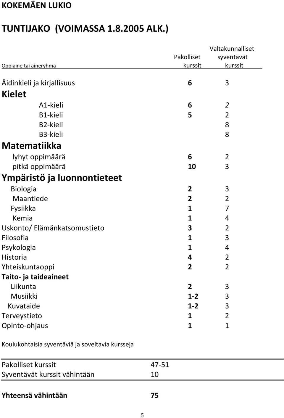 Matematiikka lyhyt oppimäärä 6 2 pitkä oppimäärä 10 3 Ympäristö ja luonnontieteet Biologia 2 3 Maantiede 2 2 Fysiikka 1 7 Kemia 1 4 Uskonto/ Elämänkatsomustieto 3 2