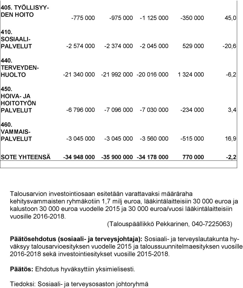 VAMMAIS- PALVELUT -3 045 000-3 045 000-3 560 000-515 000 16,9 SOTE YHTEENSÄ -34 948 000-35 900 000-34 178 000 770 000-2,2 Talousarvion investointiosaan esitetään varattavaksi määräraha