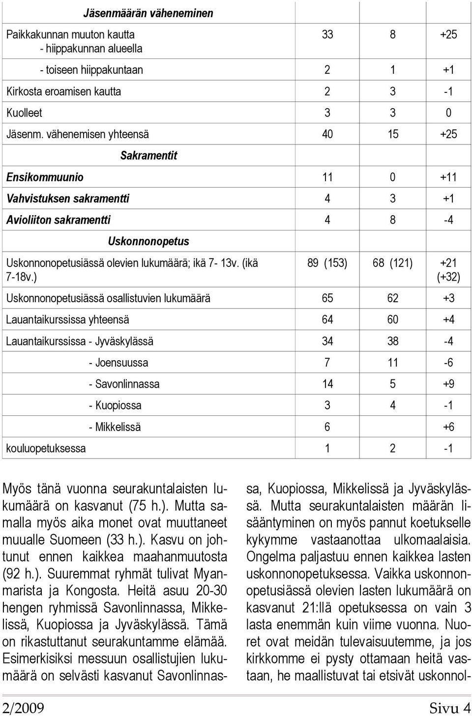 Lauantaikurssissa yhteensä 64 60 +4 Lauantaikurssissa - Jyväskylässä 34 38-4 - Joensuussa 7 11-6 - Savonlinnassa 14 5 +9 - Kuopiossa 3 4-1 - Mikkelissä 6 Sakramentit Uskonnonopetus