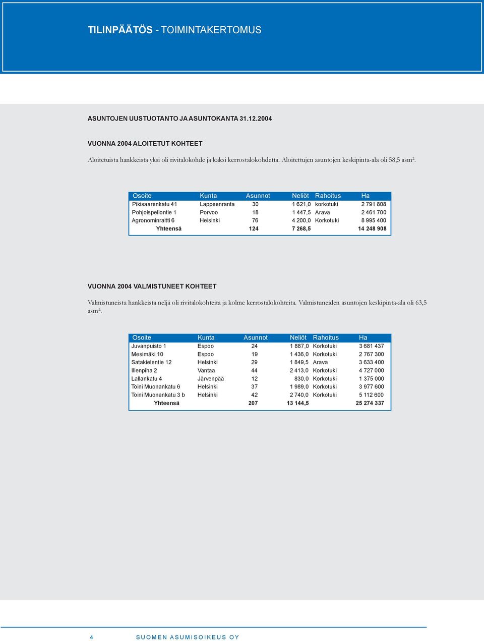 Osoite Kunta Asunnot Neliöt Rahoitus Ha Pikisaarenkatu 41 Lappeenranta 3 1 621, korkotuki 2 791 88 Pohjoispellontie 1 Porvoo 18 1 447,5 Arava 2 461 7 Agronominraitti 6 Helsinki 76 4 2, Korkotuki 8