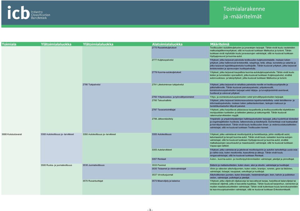 2777 Kuljetuspalvelut Yritykset, jotka tarjoavat palveluita teollisuuden kuljetustoimialalle, mukaan lukien yritykset, jotka hallinnoivat lentokenttiä, ratapihoja, teitä, siltoja, tunneleita ja