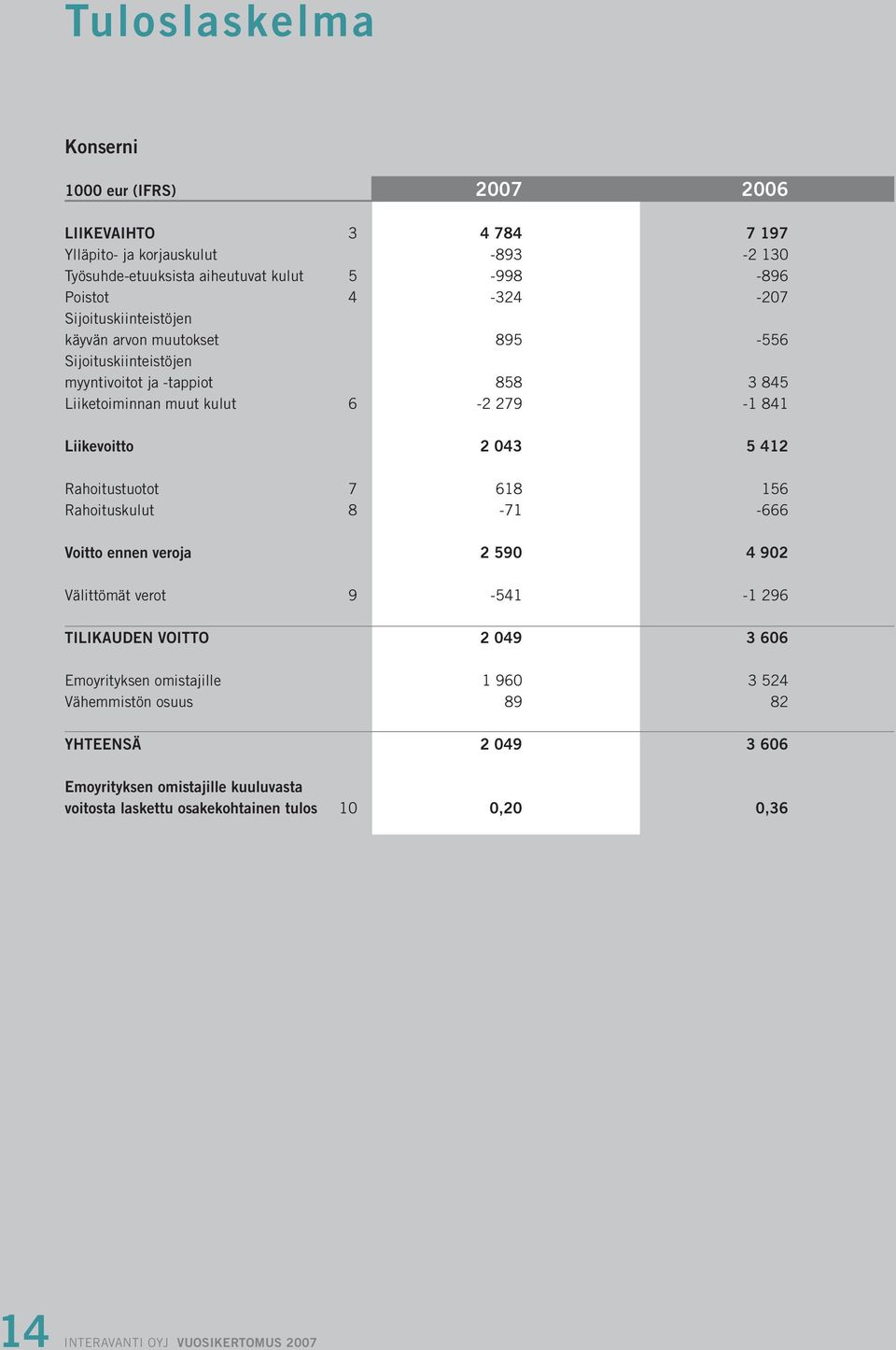 841 Liikevoitto 2 043 5 412 Rahoitustuotot 7 618 156 Rahoituskulut 8-71 -666 Voitto ennen veroja 2 590 4 902 Välittömät verot 9-541 -1 296 TILIKAUDEN VOITTO 2 049 3