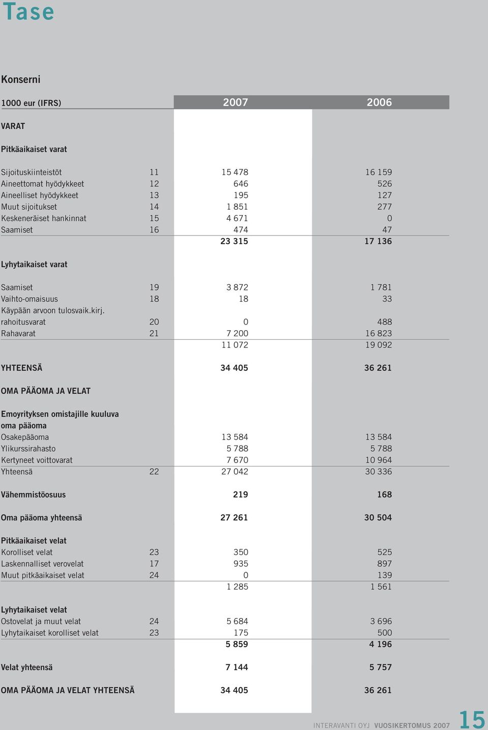 rahoitusvarat 20 0 488 Rahavarat 21 7 200 16 823 11 072 19 092 YHTEENSÄ 34 405 36 261 OMA PÄÄOMA JA VELAT Emoyrityksen omistajille kuuluva oma pääoma Osakepääoma 13 584 13 584 Ylikurssirahasto 5 788