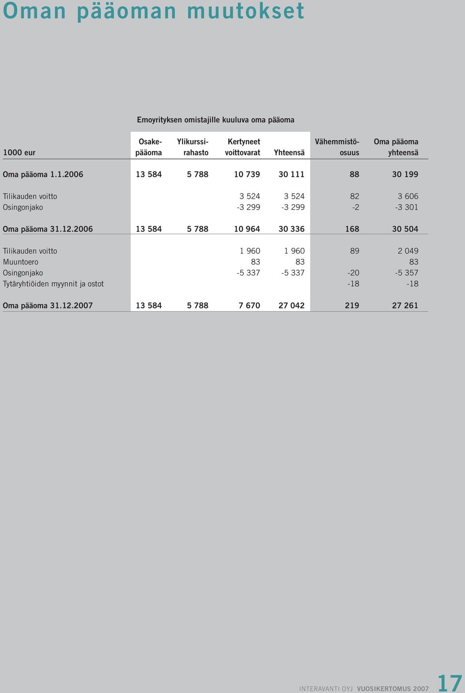 1.2006 13 584 5 788 10 739 30 111 88 30 199 Tilikauden voitto 3 524 3 524 82 3 606 Osingonjako -3 299-3 299-2 -3 301 Oma pääoma 31.12.