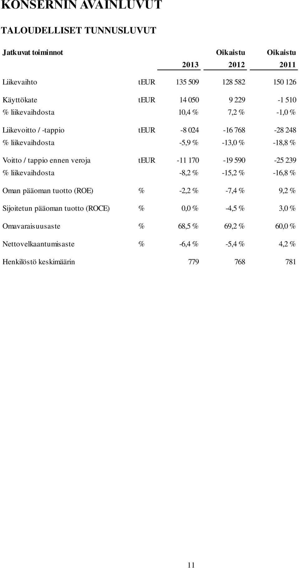 Voitto / tappio ennen veroja teur -11 170-19 590-25 239 % liikevaihdosta -8,2 % -15,2 % -16,8 % Oman pääoman tuotto (ROE) % -2,2 % -7,4 % 9,2 % Sijoitetun