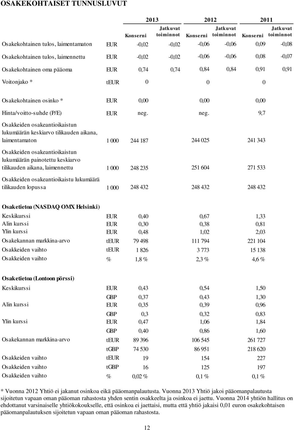 Hinta/voitto-suhde (P/E) EUR neg.