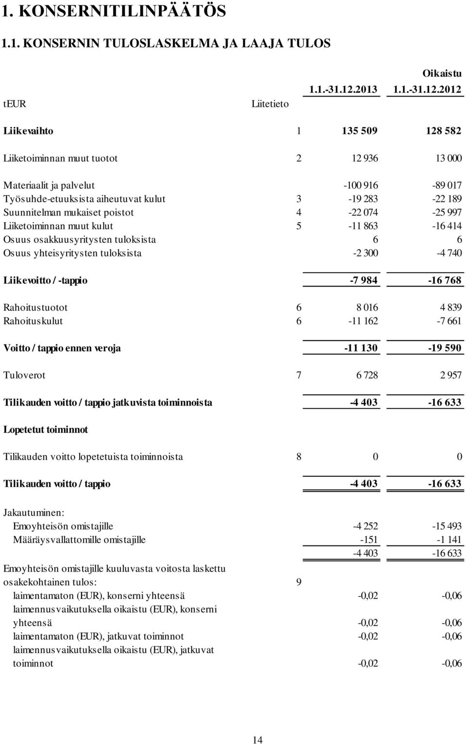 2012 Liikevaihto 1 135 509 128 582 Liiketoiminnan muut tuotot 2 12 936 13 000 Materiaalit ja palvelut -100 916-89 017 Työsuhde-etuuksista aiheutuvat kulut 3-19 283-22 189 Suunnitelman mukaiset