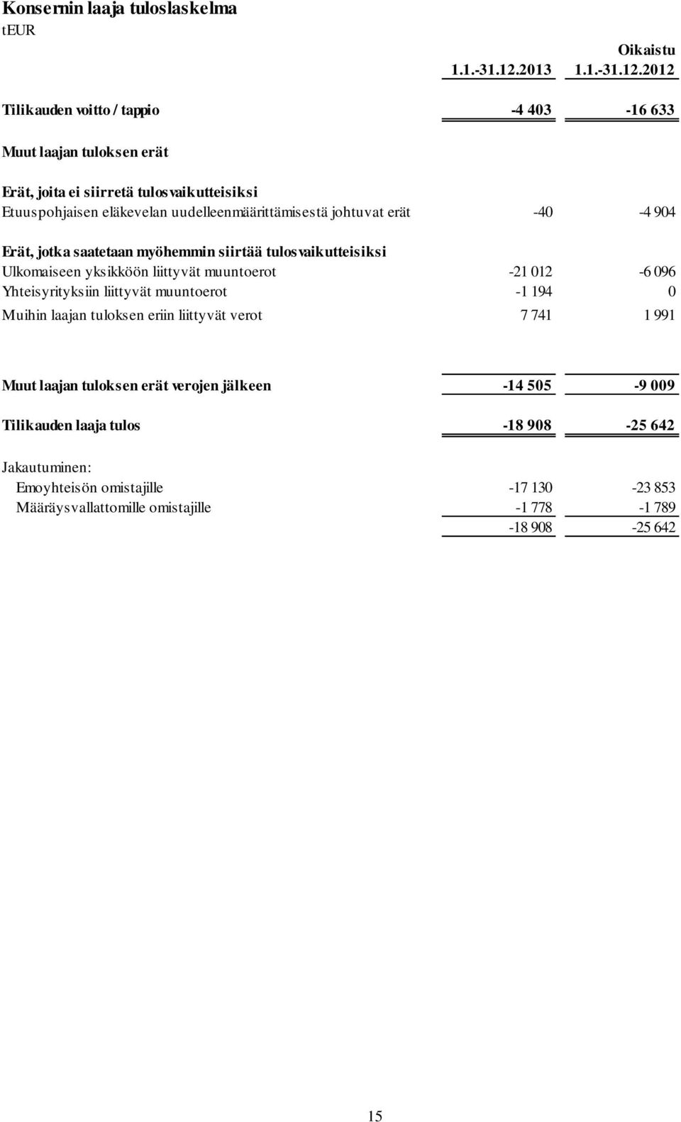 2012 Tilikauden voitto / tappio -4 403-16 633 Muut laajan tuloksen erät Erät, joita ei siirretä tulosvaikutteisiksi Etuuspohjaisen eläkevelan uudelleenmäärittämisestä