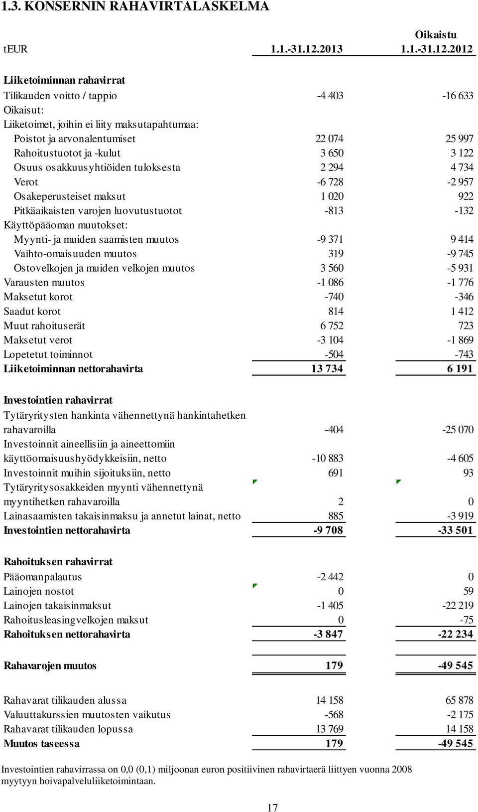 2012 Liiketoiminnan rahavirrat Tilikauden voitto / tappio -4 403-16 633 Oikaisut: Liiketoimet, joihin ei liity maksutapahtumaa: Poistot ja arvonalentumiset 22 074 25 997 Rahoitustuotot ja -kulut 3