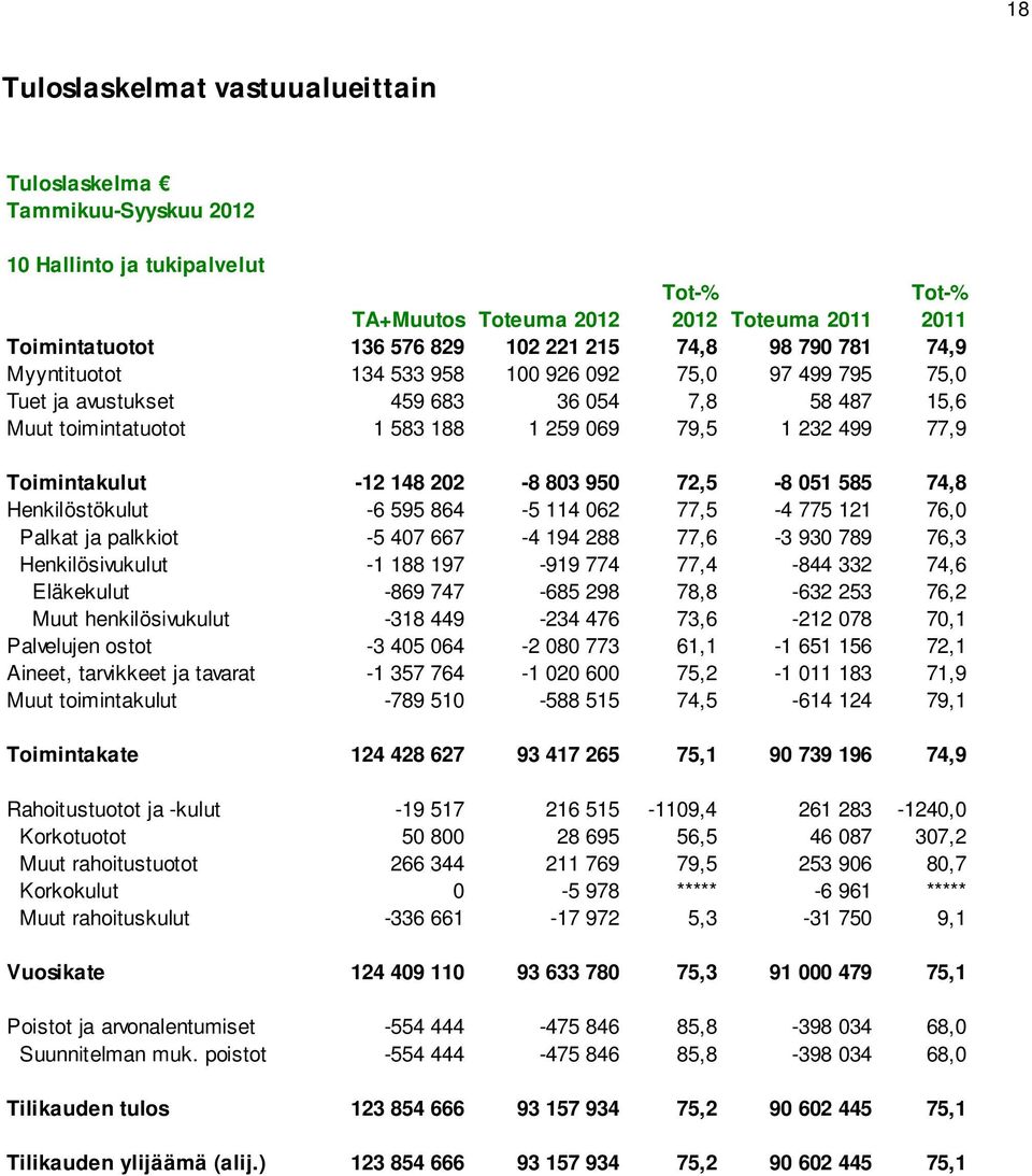 051 585 74,8 Henkilöstökulut -6 595 864-5 114 062 77,5-4 775 121 76,0 Palkat ja palkkiot -5 407 667-4 194 288 77,6-3 930 789 76,3 Henkilösivukulut -1 188 197-919 774 77,4-844 332 74,6 Eläkekulut -869