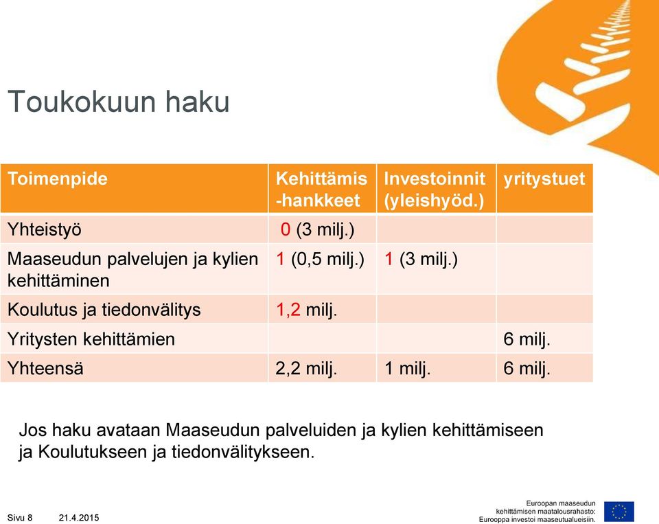 ) 1 (0,5 milj.) 1 (3 milj.) 1,2 milj. yritystuet 6 milj.