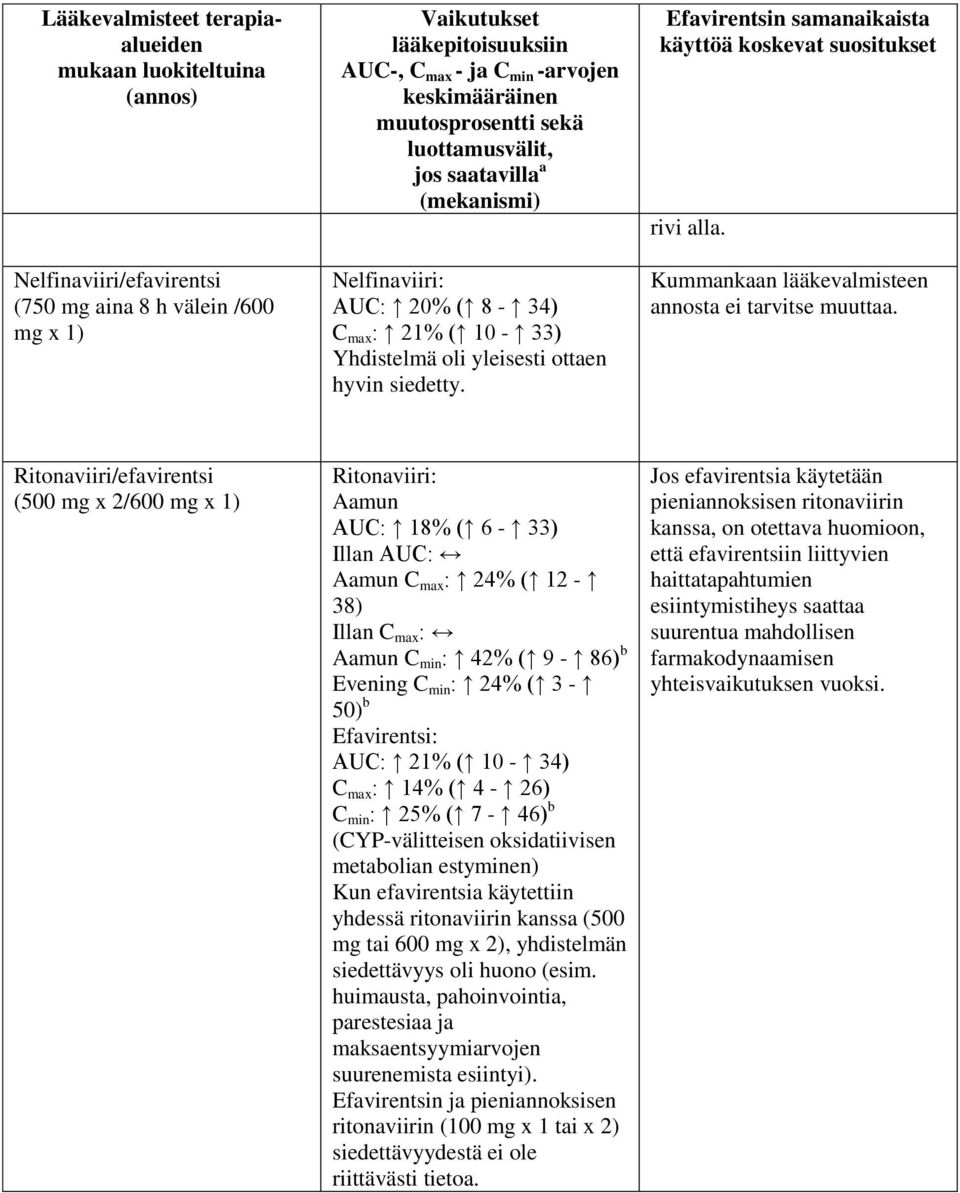 Efavirentsin samanaikaista käyttöä koskevat suositukset rivi alla. Kummankaan lääkevalmisteen annosta ei tarvitse muuttaa.