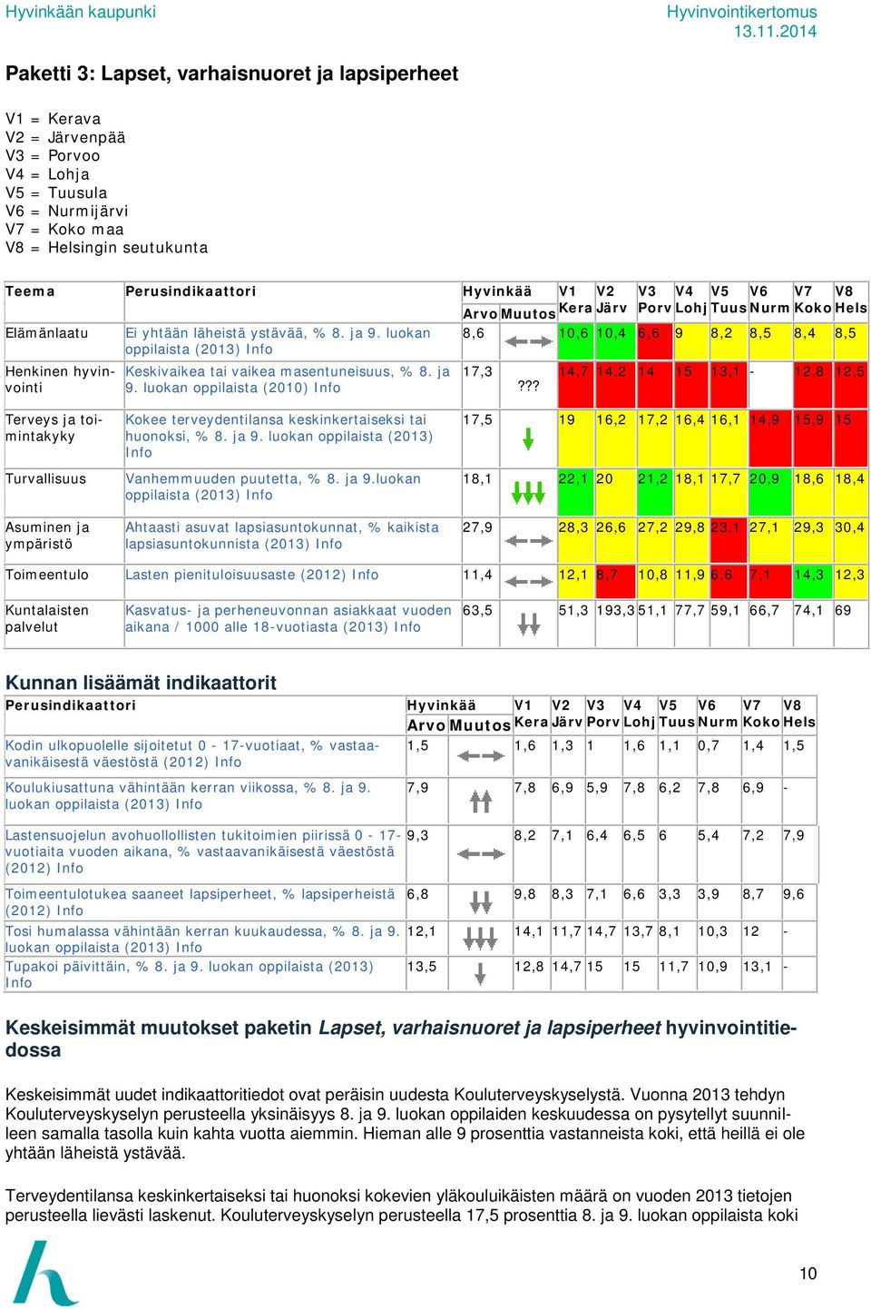 luokan oppilaista (2013) Info 8,6 10,6 10,4 6,6 9 8,2 8,5 8,4 8,5 Henkinen hyvinvointi Keskivaikea tai vaikea masentuneisuus, % 8. ja 9. luokan oppilaista (2010) Info 17,3?