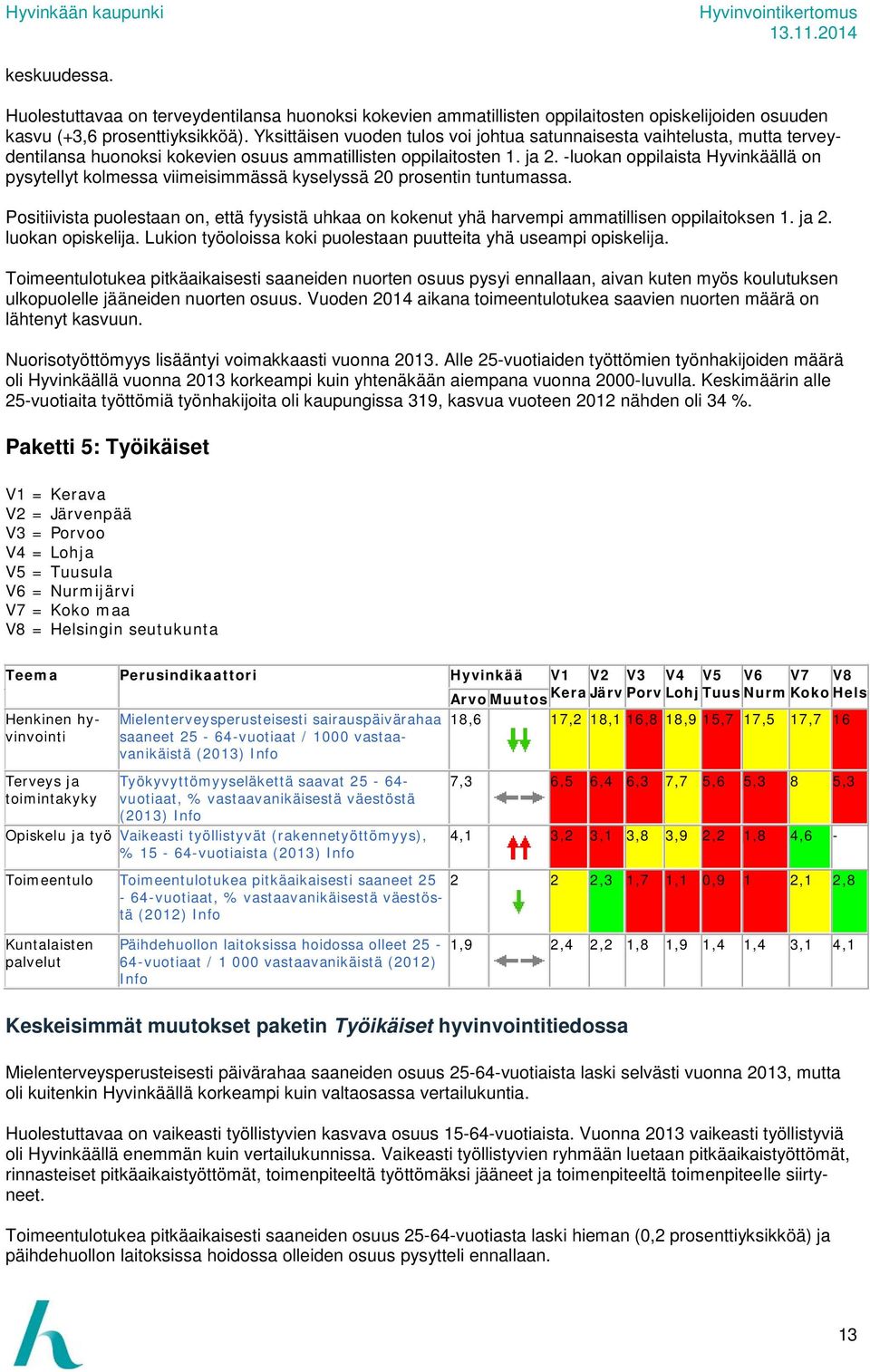 -luokan oppilaista Hyvinkäällä on pysytellyt kolmessa viimeisimmässä kyselyssä 20 prosentin tuntumassa.