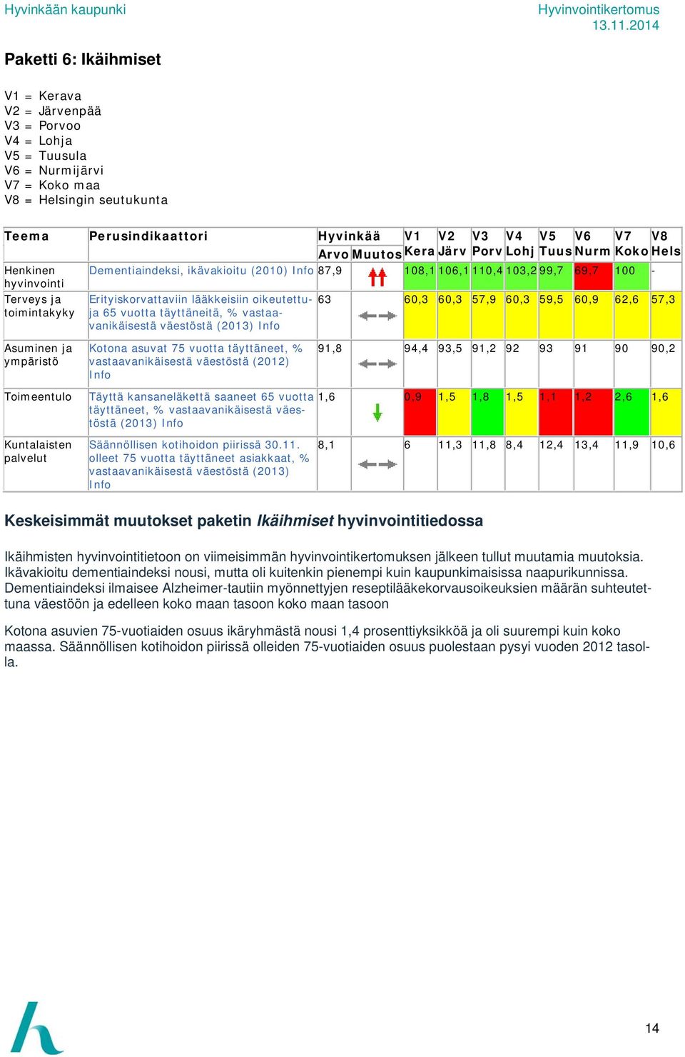 lääkkeisiin oikeutettuja 63 60,3 60,3 57,9 60,3 59,5 60,9 62,6 57,3 toimintakyky 65 vuotta täyttäneitä, % vastaa- vanikäisestä väestöstä (2013) Info Asuminen ja ympäristö Kotona asuvat 75 vuotta