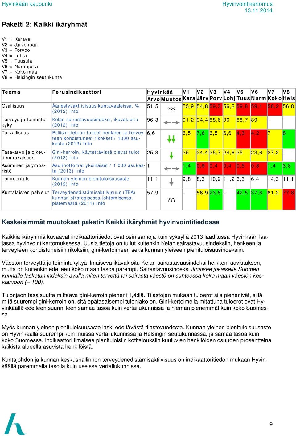 ?? Terveys ja toimintakyky Turvallisuus Tasa-arvo ja oikeudenmukaisuus Asuminen ja ympäristö Toimeentulo Kelan sairastavuusindeksi, ikavakioitu (2012) Info 96,3 91,2 94,4 88,6 96 88,7 89 - - Poliisin