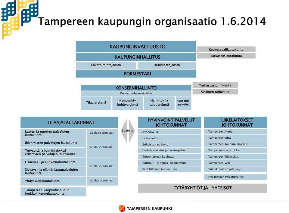 tarkastus Tilaajaryhmä Hallinto- ja talousryhmä Kaupunkikehitysryhmä Konsernipalvelut Lasten ja nuorten palvelujen lautakunta TILAAJALAUTAKUNNAT Ikäihmisten palvelujen lautakunta Terveyttä ja