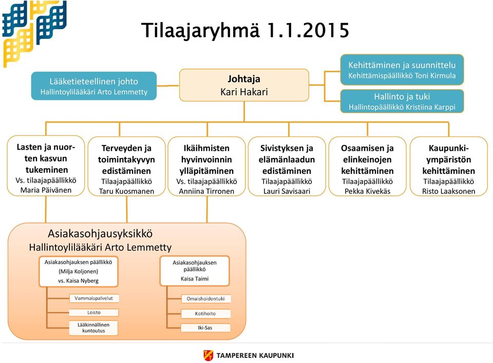 Lasten ja nuorten kasvun tukeminen Vs. tilaajapäällikkö Maria Päivänen Terveyden ja toimintakyvyn edistäminen Tilaajapäällikkö Taru Kuosmanen Ikäihmisten hyvinvoinnin ylläpitäminen Vs.