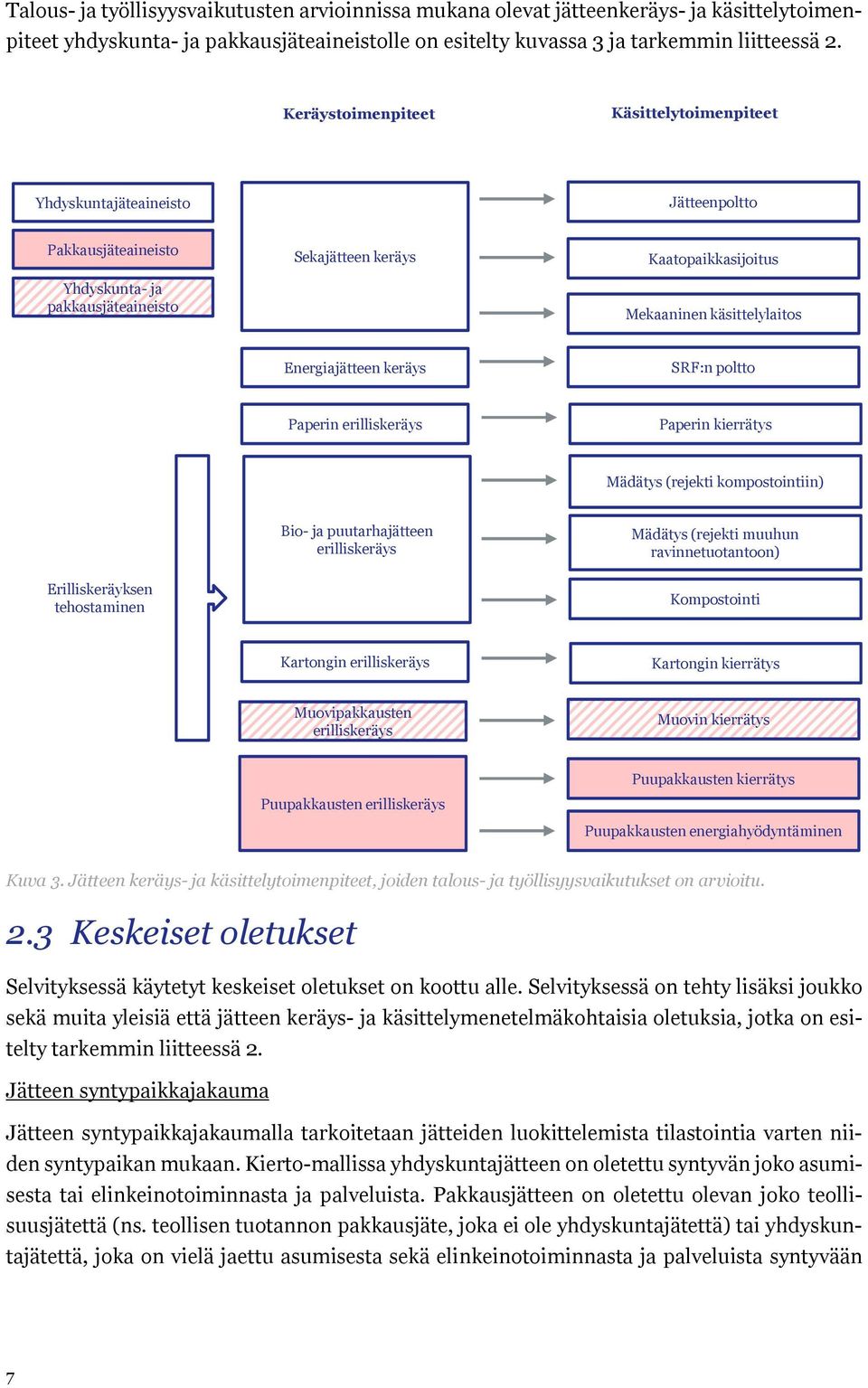 Energiajätteen keräys SRF:n poltto Paperin erilliskeräys Paperin kierrätys Mädätys (rejekti kompostointiin) Erilliskeräyksen tehostaminen Bio- ja puutarhajätteen erilliskeräys Mädätys (rejekti muuhun