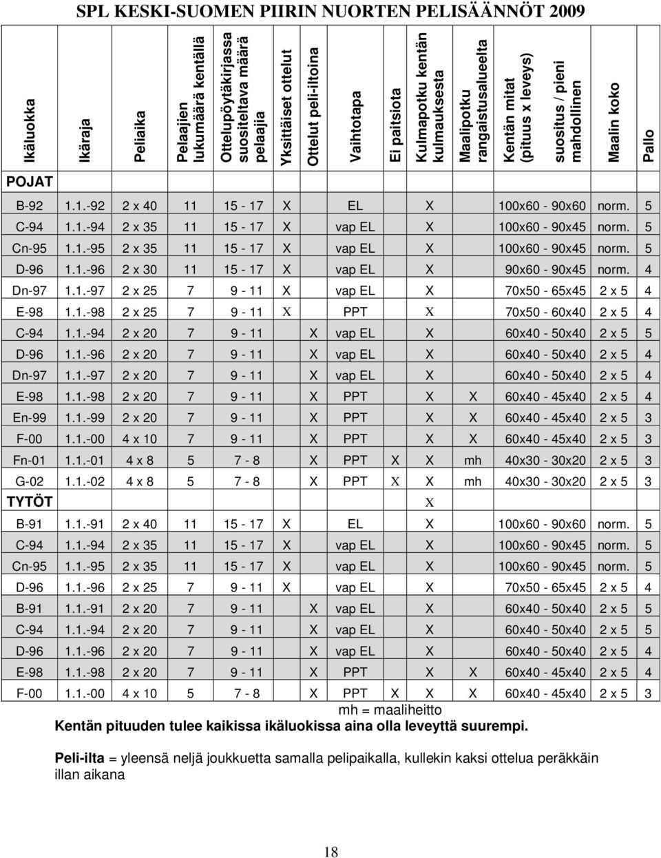 1.-92 2 x 40 11 15-17 X EL X 100x60-90x60 norm. 5 C-94 1.1.-94 2 x 35 11 15-17 X vap EL X 100x60-90x45 norm. 5 Cn-95 1.1.-95 2 x 35 11 15-17 X vap EL X 100x60-90x45 norm. 5 D-96 1.1.-96 2 x 30 11 15-17 X vap EL X 90x60-90x45 norm.