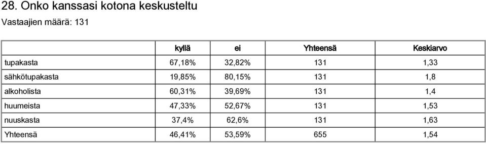 80,15 131 1,8 alkoholista 60,31 39,69 131 1,4 huumeista 47,33